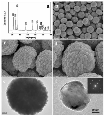 (a) XRD pattern, (b-d) SEM images, (e) TEM image of the as-prepared sample, (f) TEM image of a fragment of the ZnO microspheres