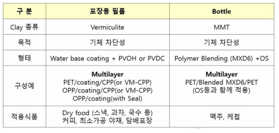 국내외 나노클레이의 포장용도로의 활용 현황