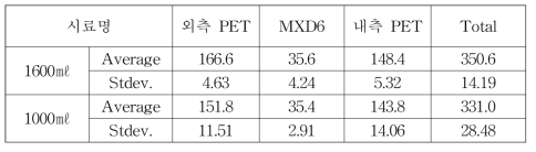 다층 맥주병의 평균두께 (Body)