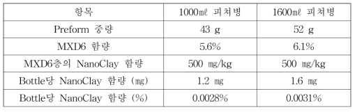 다층맥주병의 나노 클레이 함량