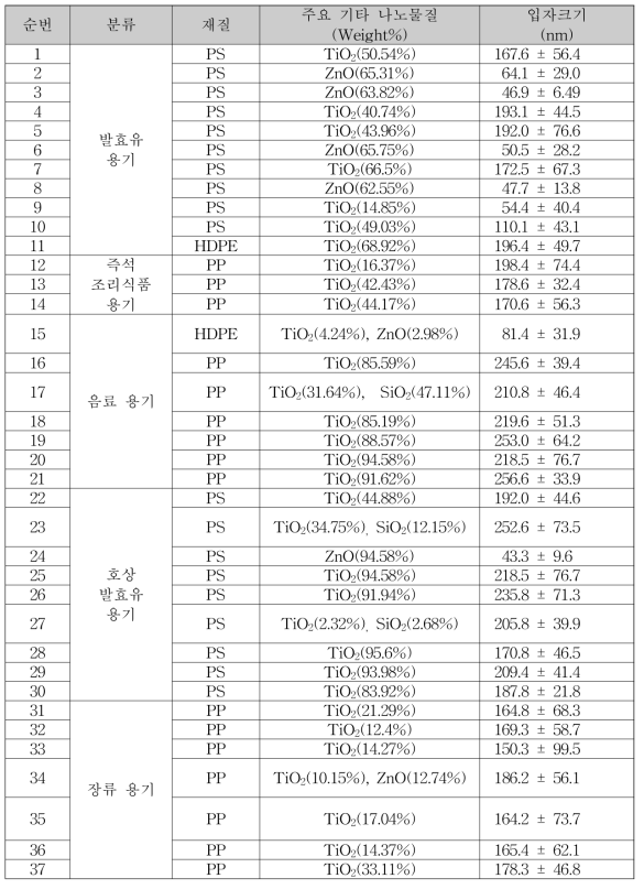 유통제품의 기타 나노물질 SEM/EDS 분석결과