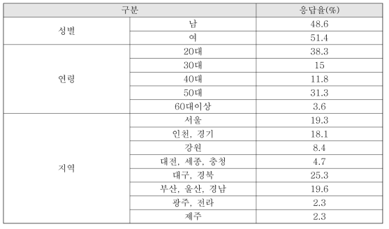 성별, 연령별, 지역별 응답 비율