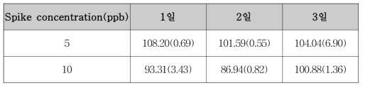 은나노의 시험법에 대한 식품모사용매별 회수율%(정밀도)