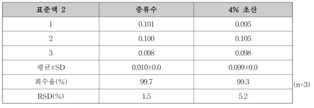 초미세여과 시험법의 회수율 및 정밀성(0.1㎎/기준)