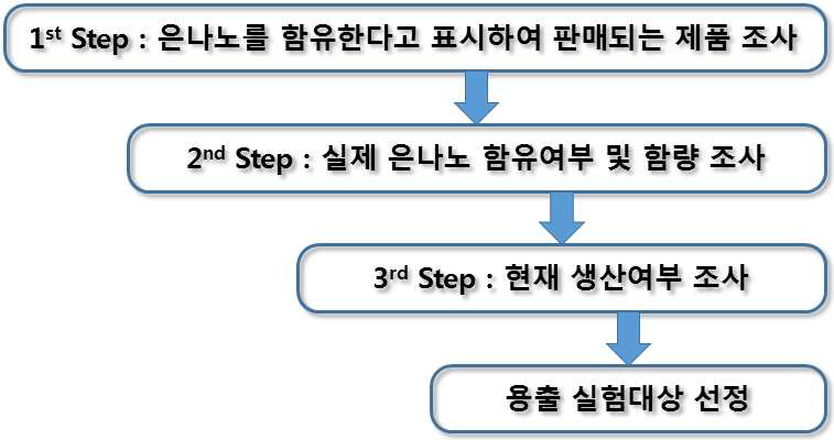 모니터링 대상, 조사 단계 및 실험대상 선정 기준 절차