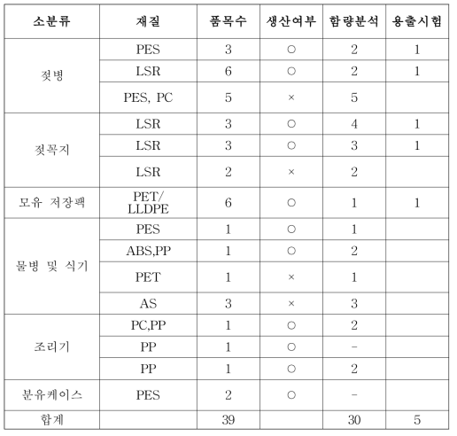 은나노가 적용된 유아용품군 제품 모니터링 결과