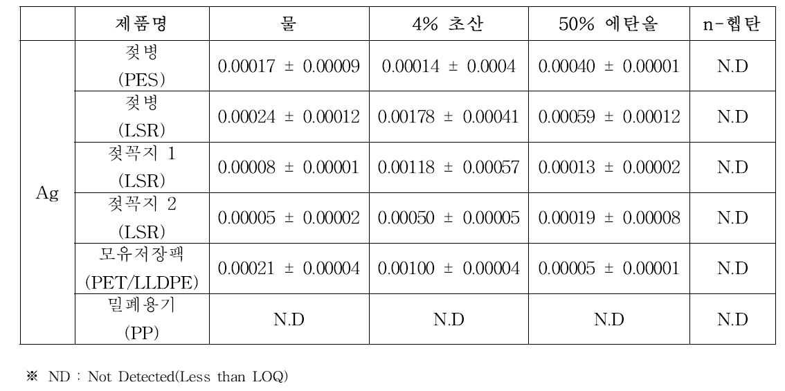 은나노가 적용된 국내 유통제품 용출실험 결과 (EU 규격: 40 ℃ 10일)