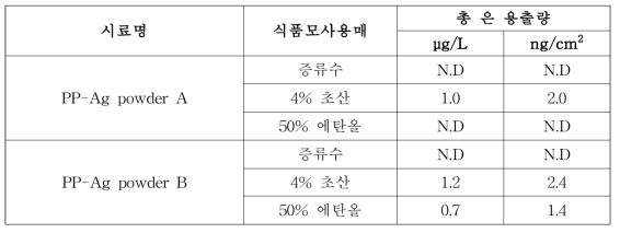 연장조건(40℃, 10일)에 따른 은나노 시제품 용출실험 결과