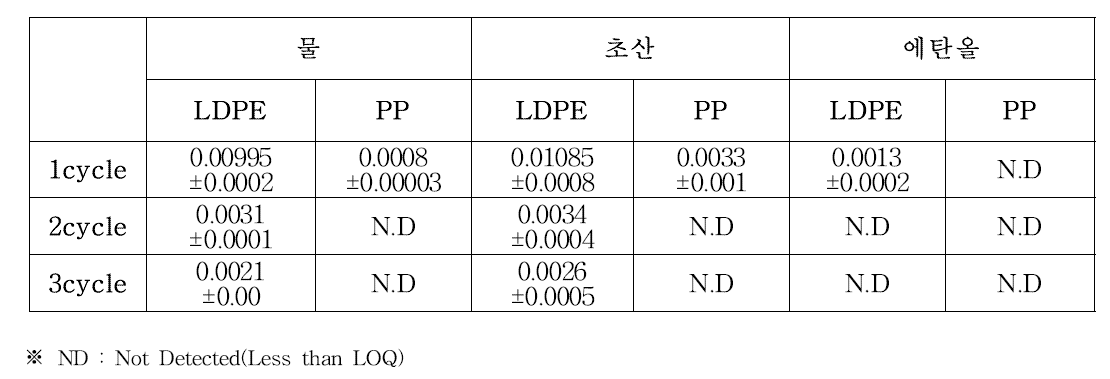 은나노필름의 반복사용에 따른 이행량 측정