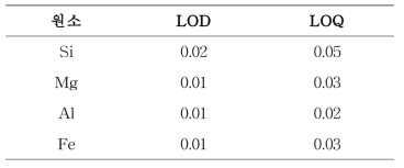 나노클레이의 원소별 검출한계(LOD)및 정량한계(LOQ)