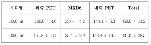 다층 맥주병의 층별 층별 평균 두께 (Body)