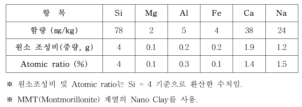 다층맥주병 내 MXD6층의 나노클레이 함량분석 결과