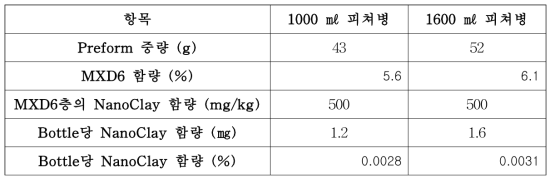 다층맥주병 내 나노클레이 함량분석 결과