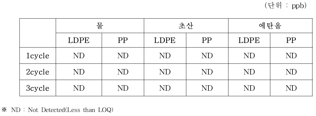 나노클레이필름의 반복사용에 따른 이행량 측정