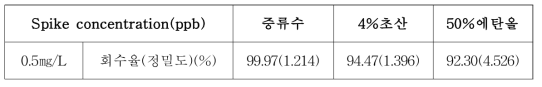 나노 TiO₂의 시험법에 대한 식품모사용매별 회수율 (0.5㎎/L 기준)