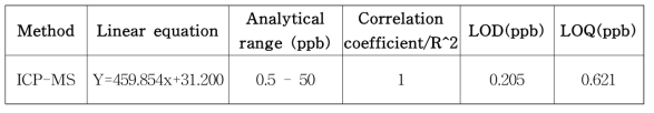 TiO₂의 LOD, LOQ값