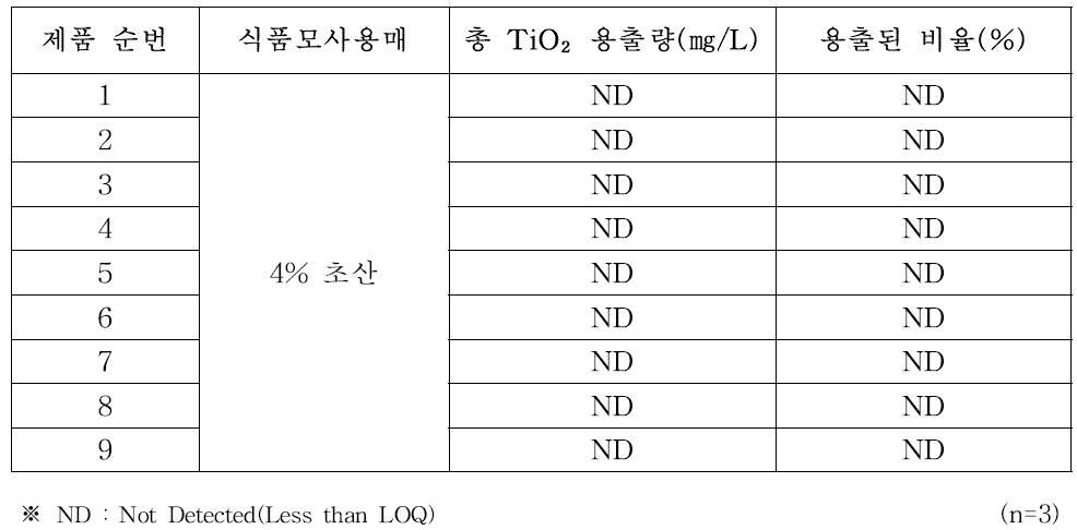 발효유 용기의 TiO₂ 이행량