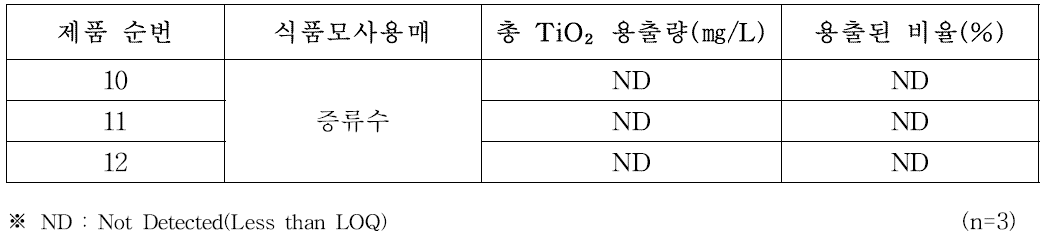 즉석조리식품용기의 TiO₂ 이행량