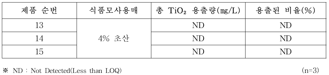 음료용기의 TiO₂ 이행량