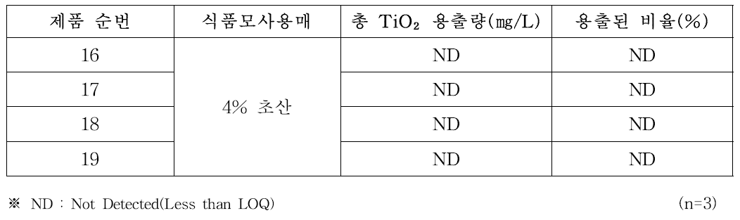 호상 발효유 용기의 TiO₂ 이행량