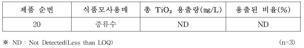 장류 용기의 TiO₂ 이행량