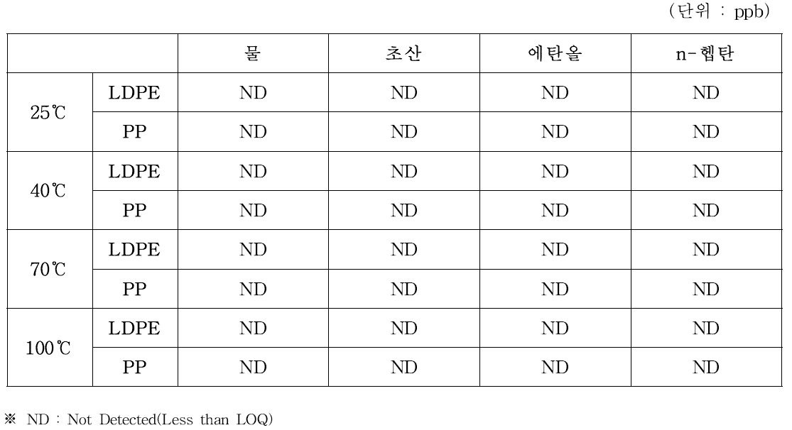 TiO₂ 함유 필름의 온도에 따른 용출량 변화