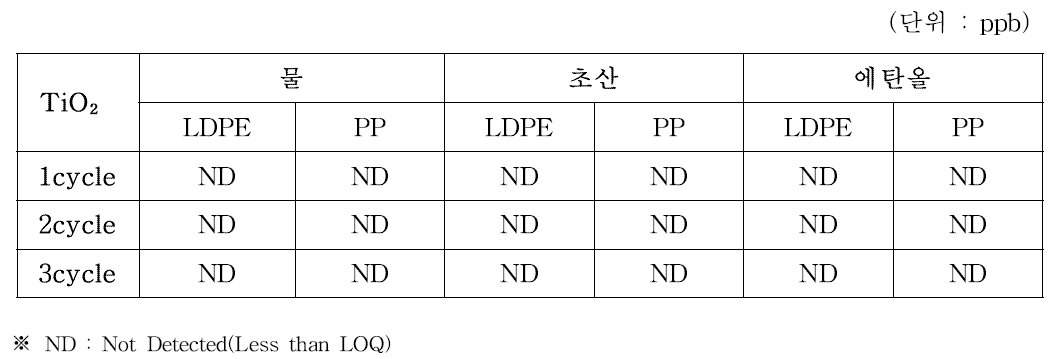 TiO₂ 필름을 70°C, 30분간 3 cycle 용출할 때 모사용매에 따른 용출량 변화