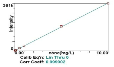 ICP-OES를 이용한 검량선(calibration curve)