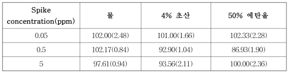 나노 ZnO의 시험법에 대한 식품모사용매별 회수율