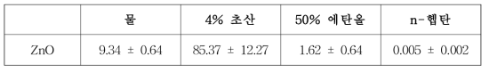 식품모사용매별 기타나노물질의 Solubility 결과