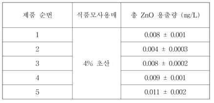 나노 ZnO가 함유된 발효유의 이행실험 결과