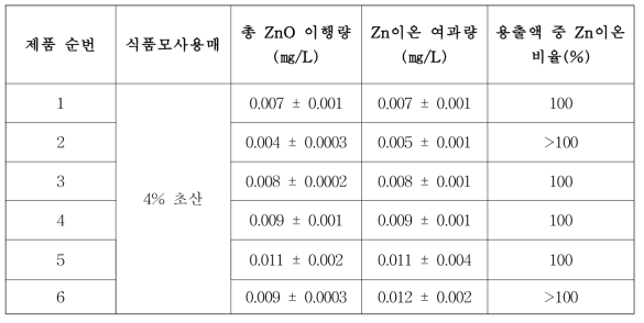 초미세여과법(Ultrafiltration)을 이용한 Zn 이온 정량 결과 (국내유통제품)