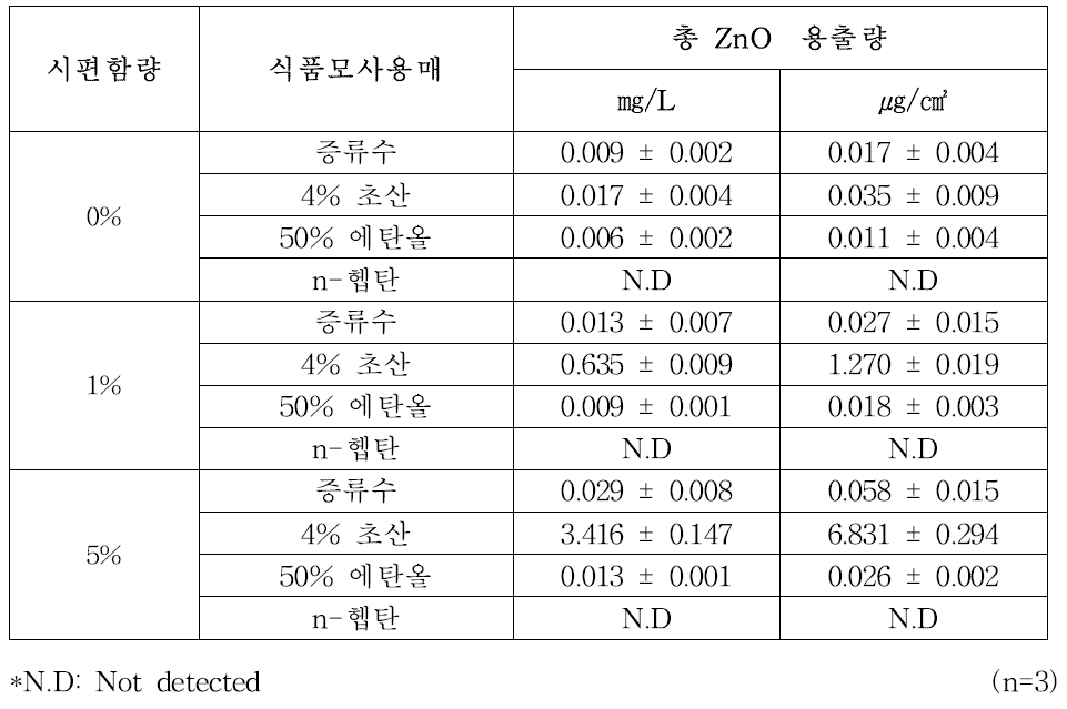 나노 ZnO 시제품(3세부 제조) 이행실험 결과