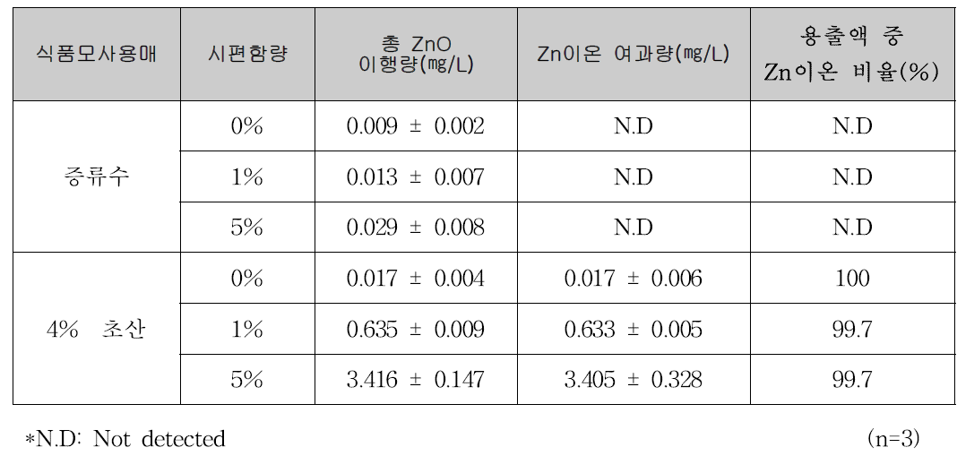 초미세여과법(Ultrafiltration)을 이용한 Zn 이온 정량 결과 (시제품)