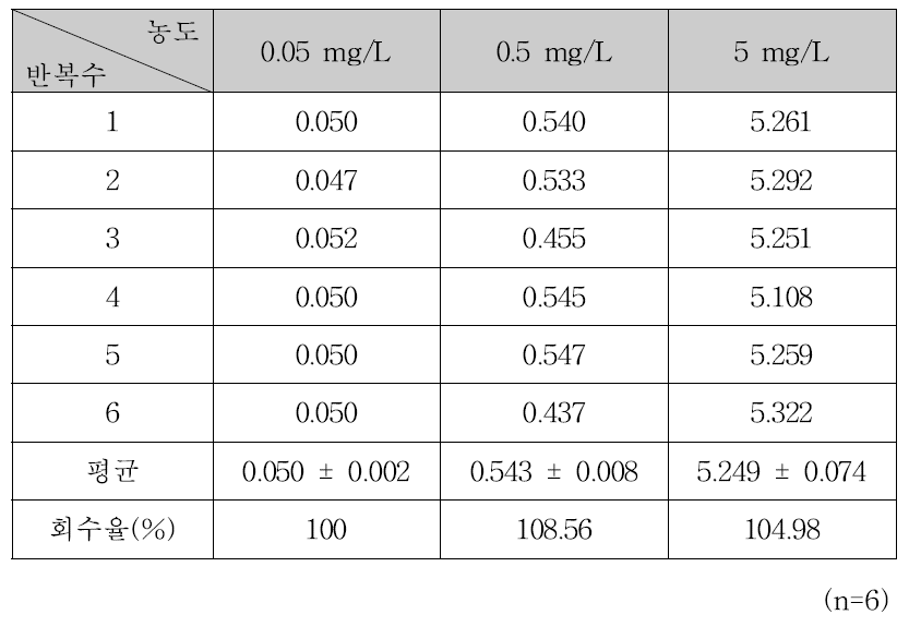 나노 SiO₂의 시험법에 대한 농도별 회수율