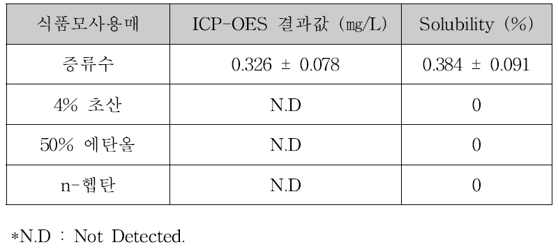 나노 SiO₂의 식품모사용매별 Solubility