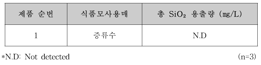 즉석조리식품용기의 SiO₂이행량