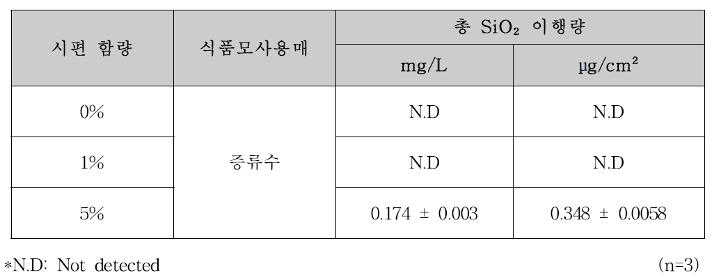 나노 SiO₂시제품 이행실험 결과