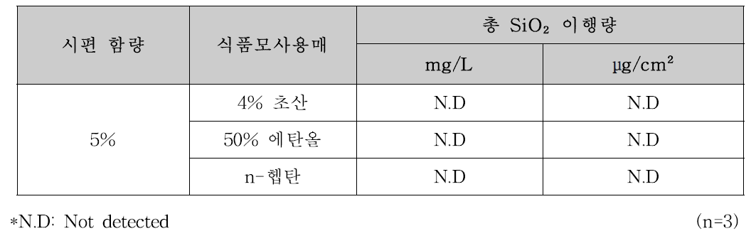 나노 SiO₂시제품 이행실험 결과