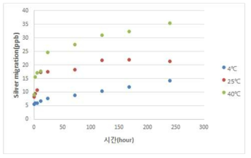 Ag LDPE 필름의 온도에 따른 시간-이행량 그래프(4% 초산)