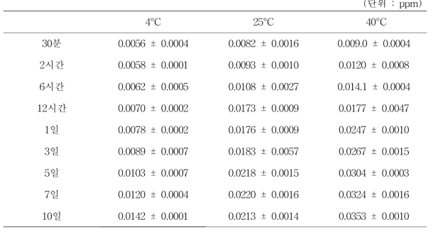 Ag LDPE필름을 4°C, 25°C, 40°C 10일동안 4% 초산에 용출했을 때 은나노 용출량