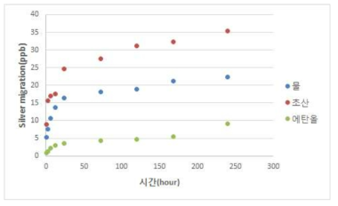 Ag LDPE필름의 모사용매에 따른 시간-이행량 그래프(40℃ 10일)