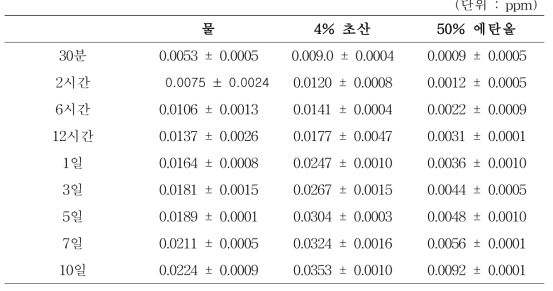 Ag LDPE필름 40℃ 10일 동안 물, 4% 초산, 50% 에탄올에 용출했을 때 은나노 용출량