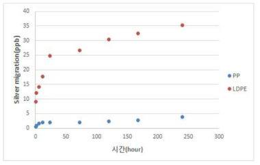 Ag 필름의 재질에 따른 시간-이행량 그래프(40℃ 10일, 4% 초산)
