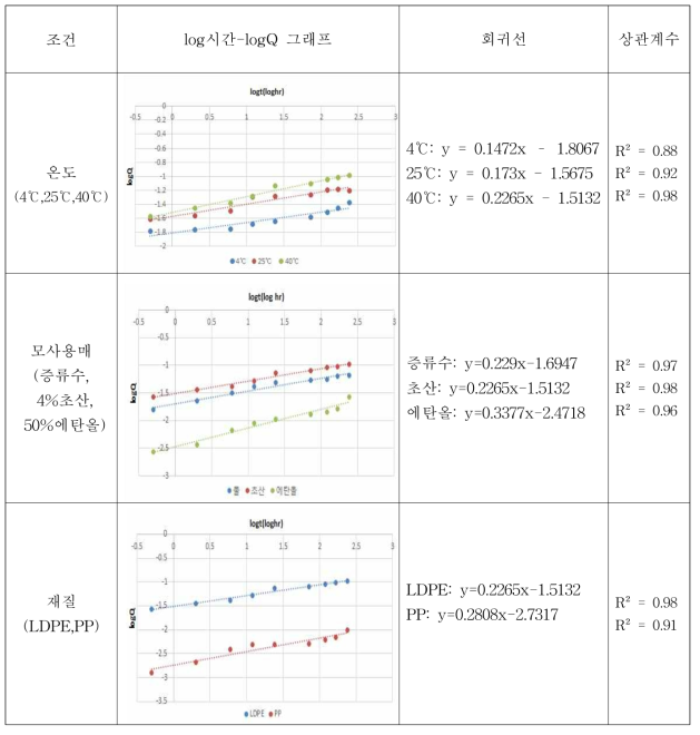 시간에 따른 은나노 용출실험값 peppas 모델식 적용 결과