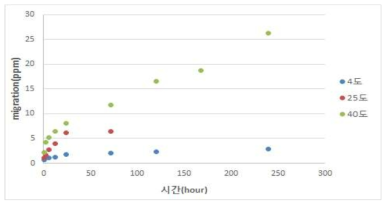 ZnO-LDPE 필름의 온도에 따른 시간-이행량 그래프(4% 초산)
