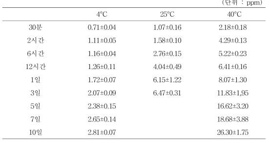 ZnO-LDPE필름을 4°C, 25°C, 40°C 10일동안 4% 초산에 용출했을 때 Zn용출량