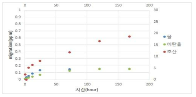 ZnO LDPE 필름의 모사용매에 따른 시간-이행량 그래프(40℃ 10일)