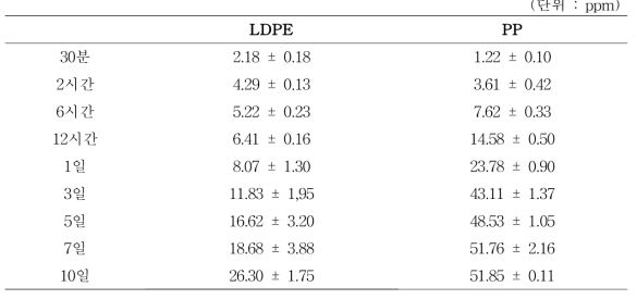 ZnO-LDPE와 ZnO-PP를 40℃ 10일 동안 4% 초산에 용출했을 때 Zn 용출량