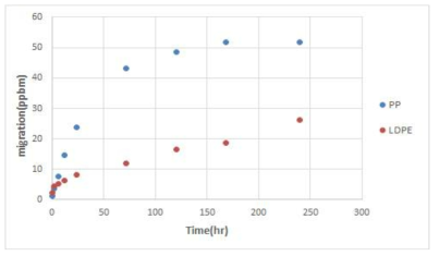 ZnO 필름의 재질에 따른 시간-이행량 그래프(40℃ 10일, 4% 초산)